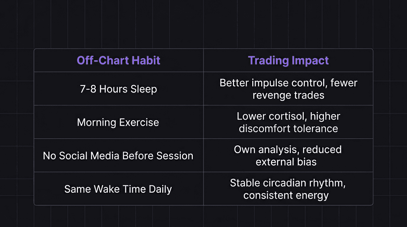 Comparison table showing off-chart habits and their direct trading impact
