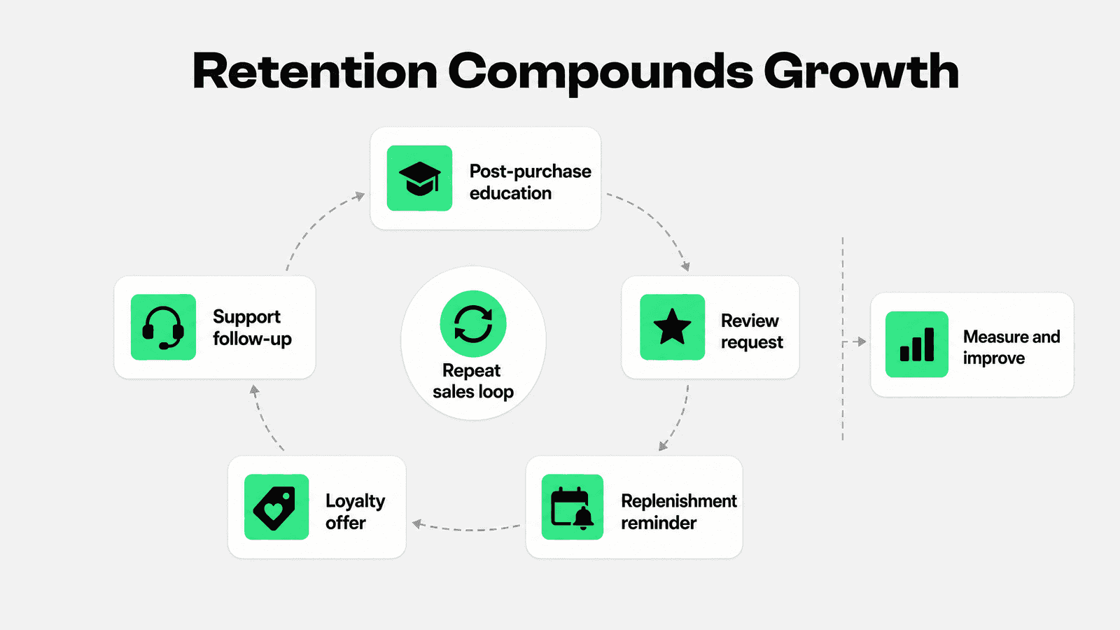 Repeat sales loop connecting post-purchase education, review requests, replenishment reminders, loyalty offers, support follow-up and measurement.