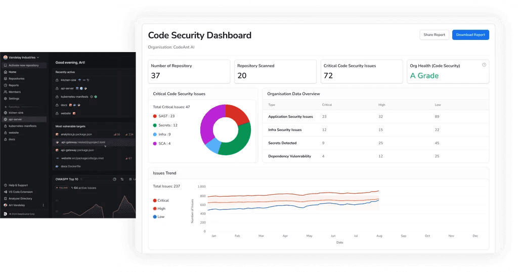 CodeAnt