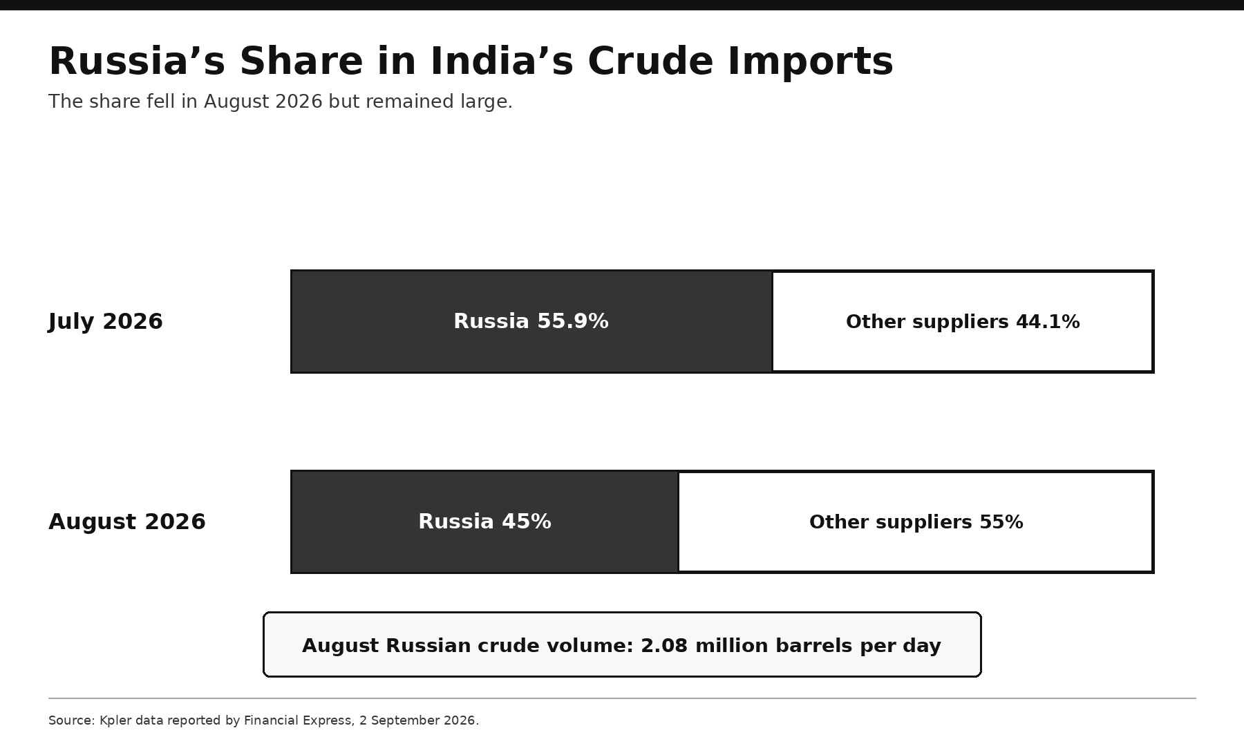 Russia's Share in India's Crude Imports