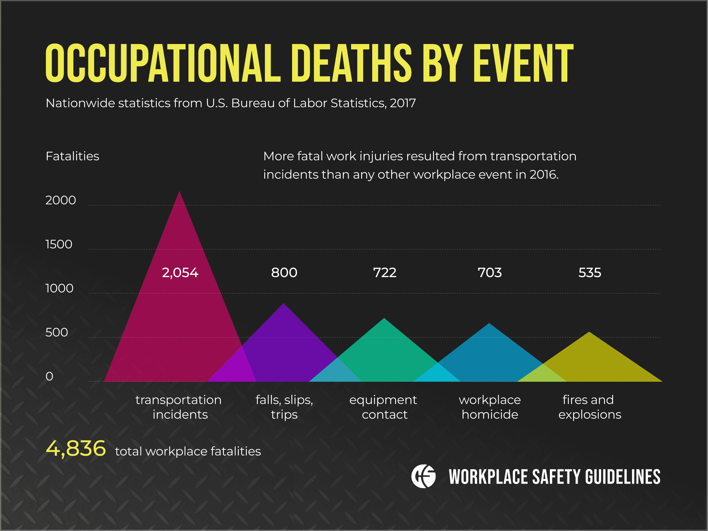 C&S occupational deaths by event graph