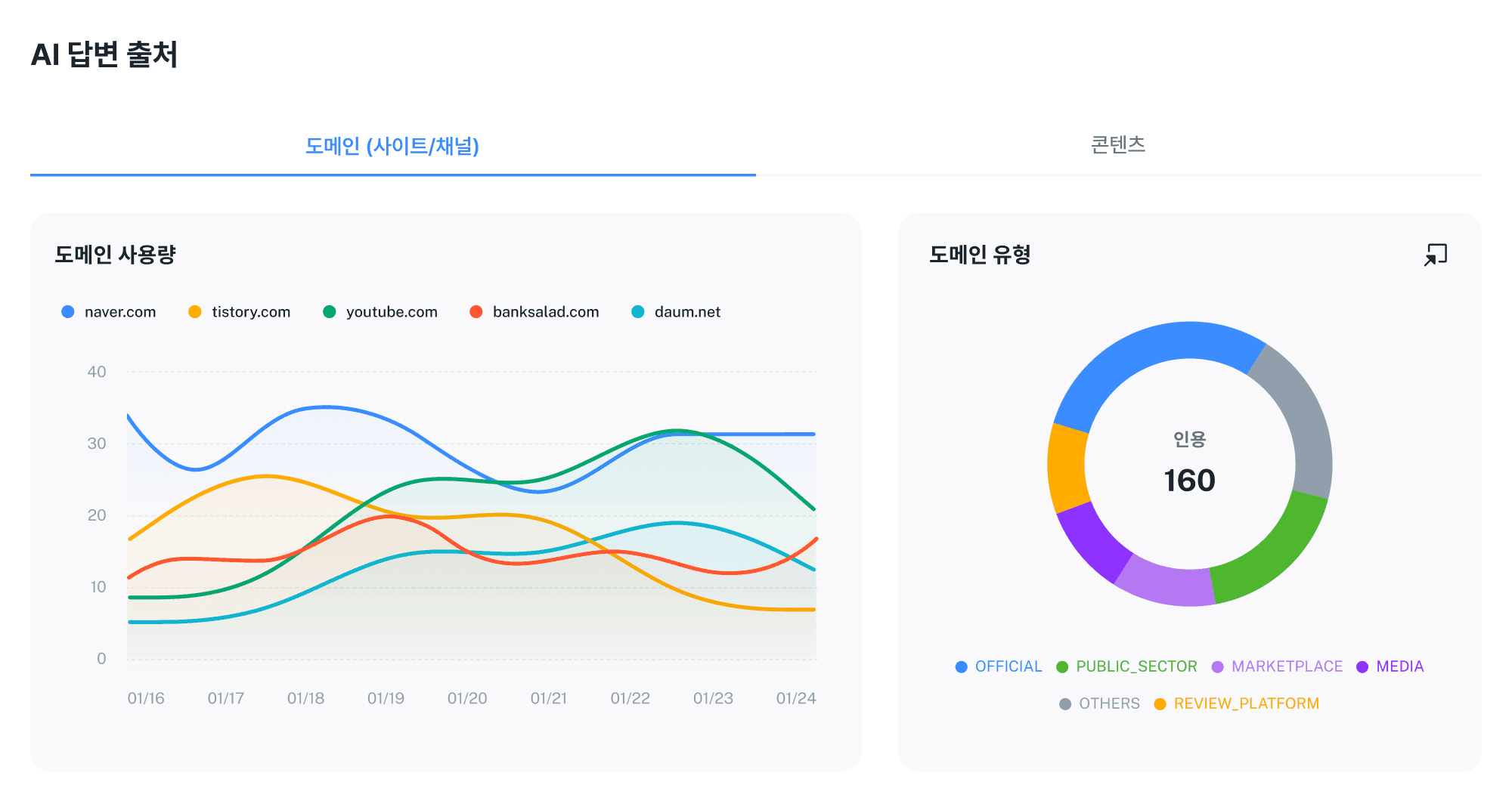 AI 답변 출처 화면에서 도메인별 사용량 추이를 보여주는 라인 차트와 도메인 유형별 인용 비율을 나타낸 도넛 차트가 포함된 대시보드