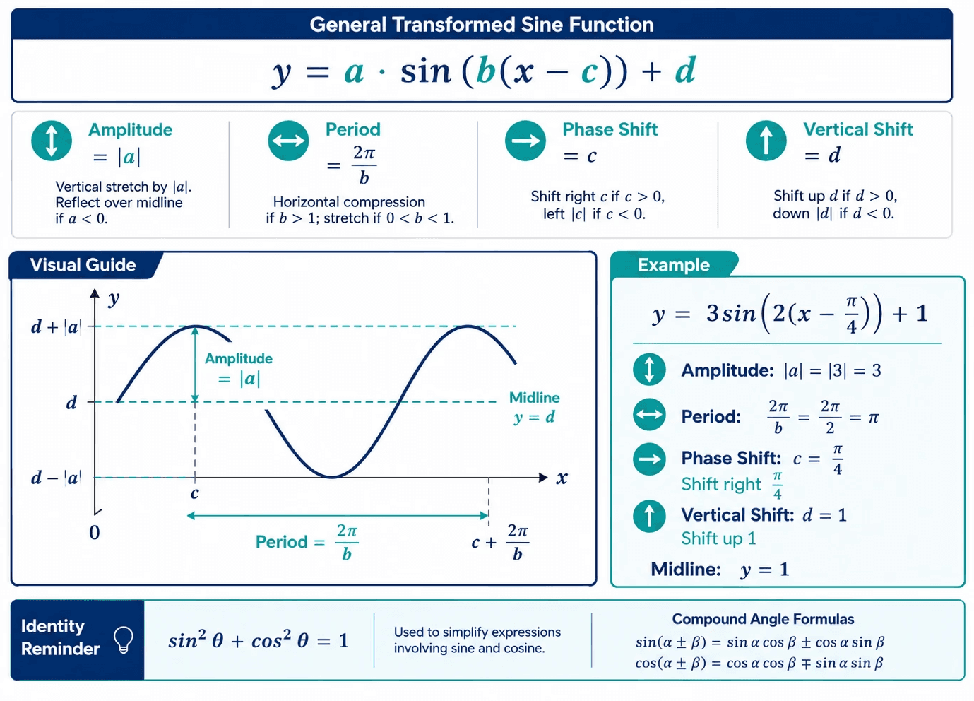General transformed sine function - amplitude, period, phase shift, and vertical shift with compound angle formulas - MHF4U Advanced Functions