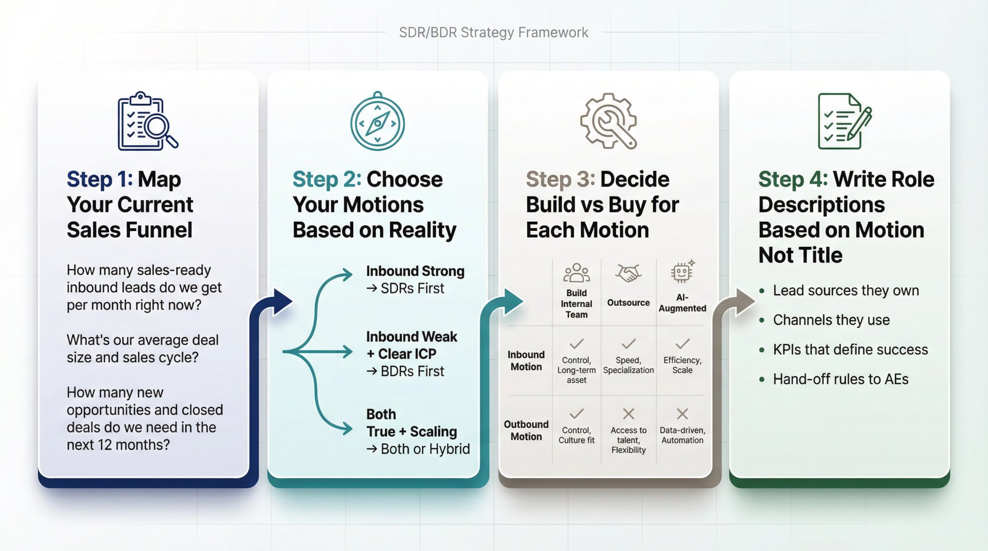 Four-step strategic framework for designing SDR/BDR team structure with decision points and motion selection
