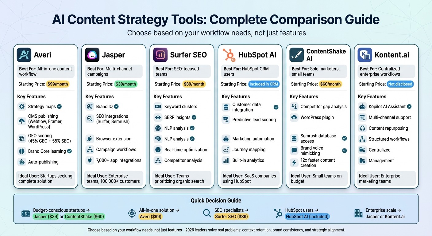 AI Content Strategy Tools Comparison: Features, Pricing, and Best Use Cases 2026