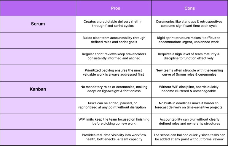 Kanban vs Scrum: Pros and Cons