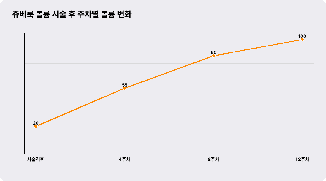 쥬베룩 볼륨 시술 후 주차별 볼륨 변화