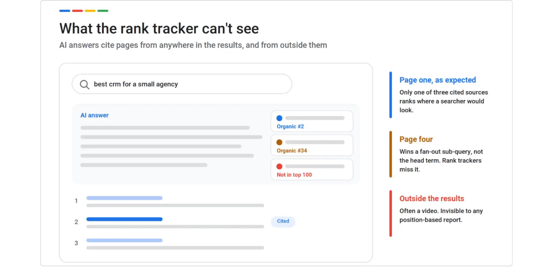 AI answer citing three sources: one on page one, one at position 34, and one outside the top 100 search results