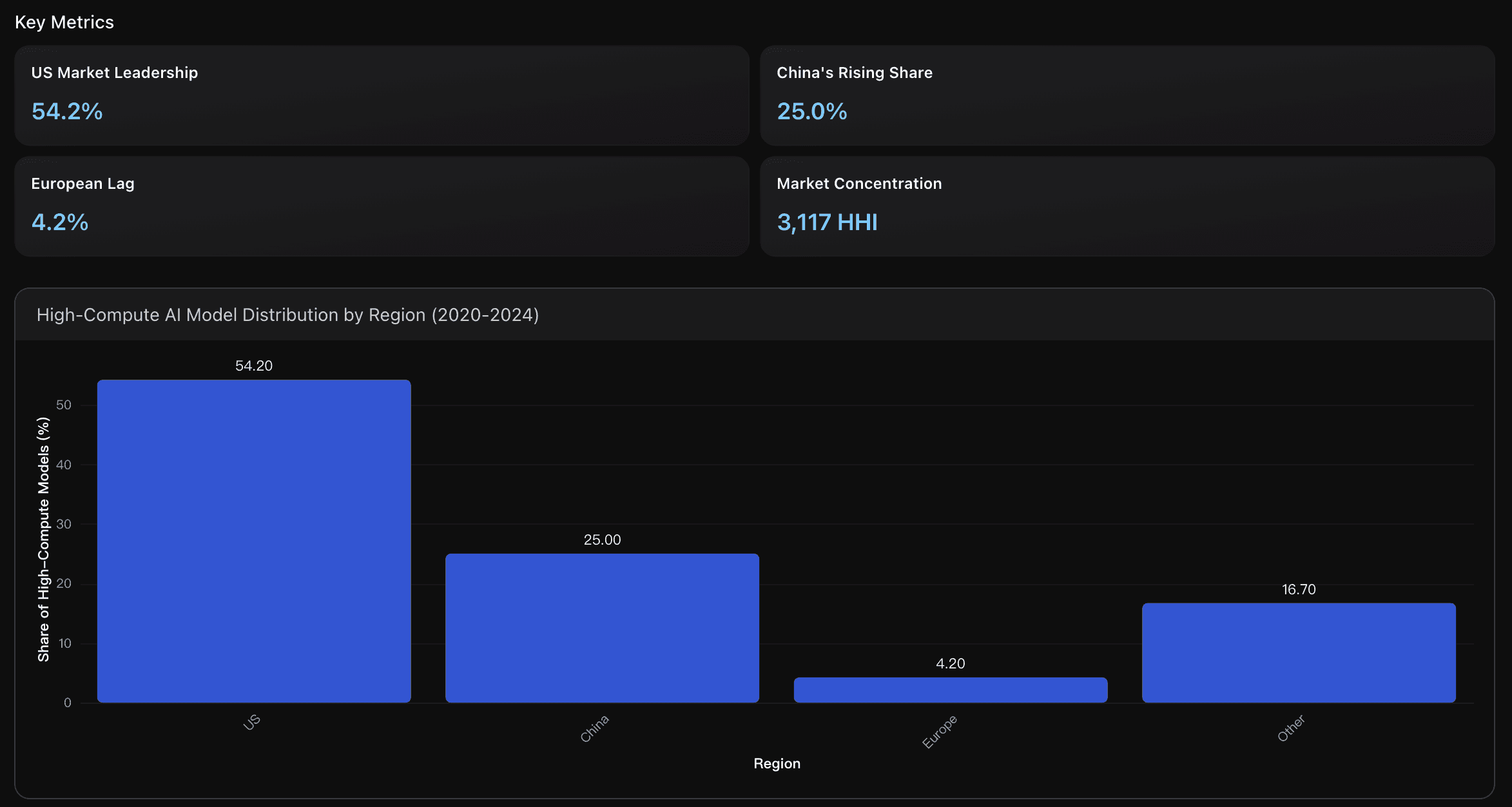 Geopolitical Al Competition