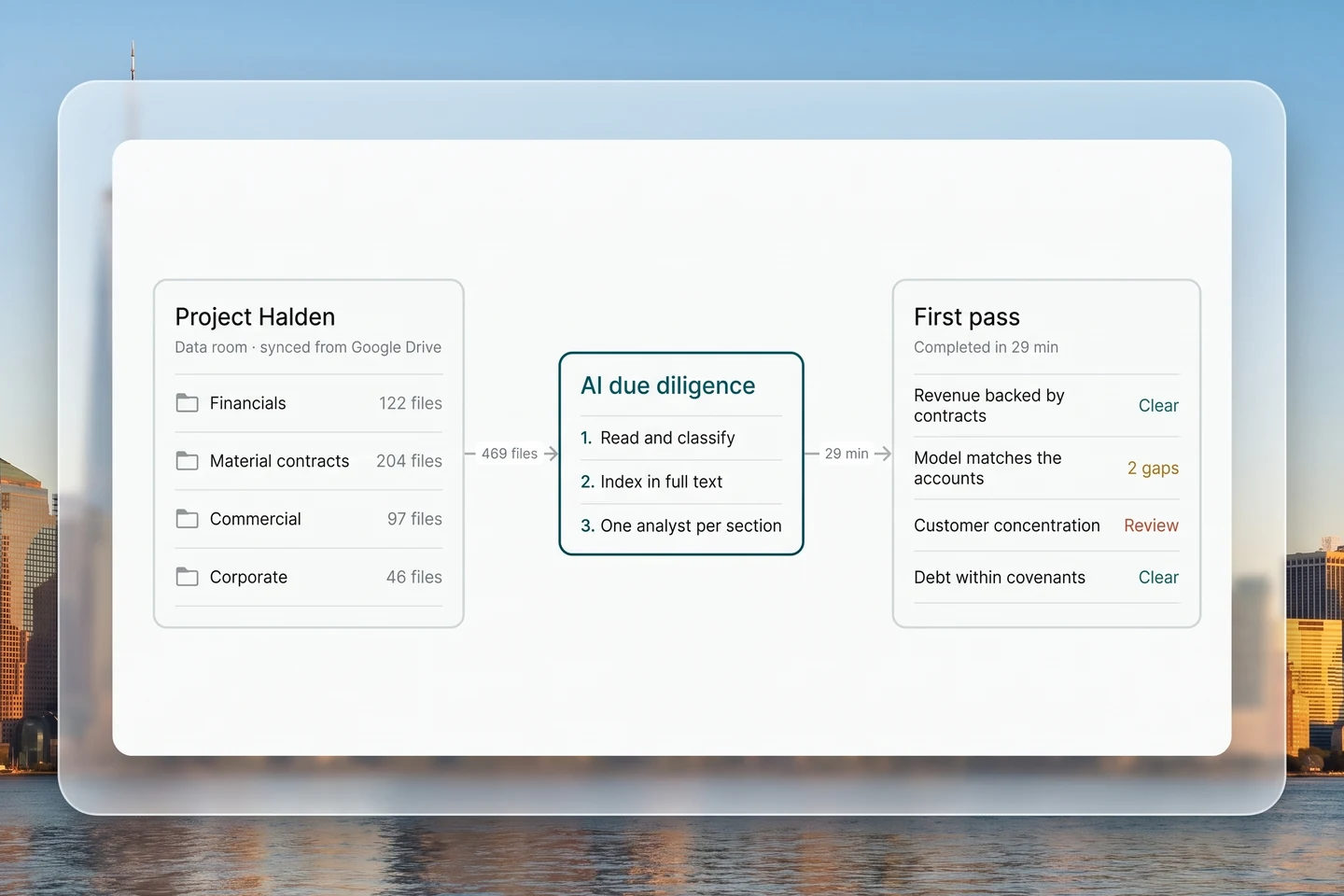Product illustration: the Project Halden data room synced from Google Drive with 469 files flowing into AI due diligence, which returns a first pass in 29 minutes with a read on each area