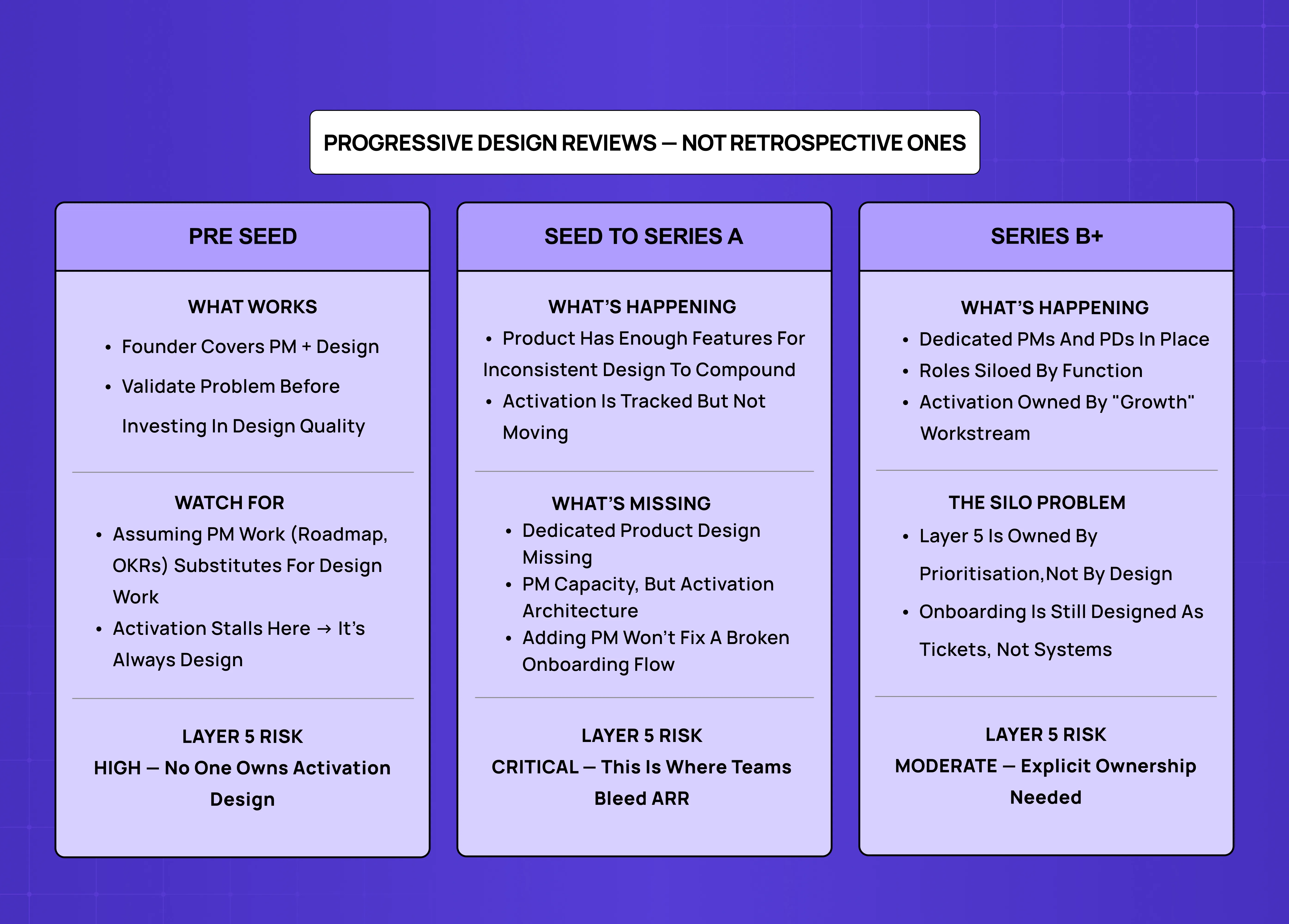 Progressive design review framework comparing product design and activation ownership across startup stages from pre-seed to Series B+ companies.