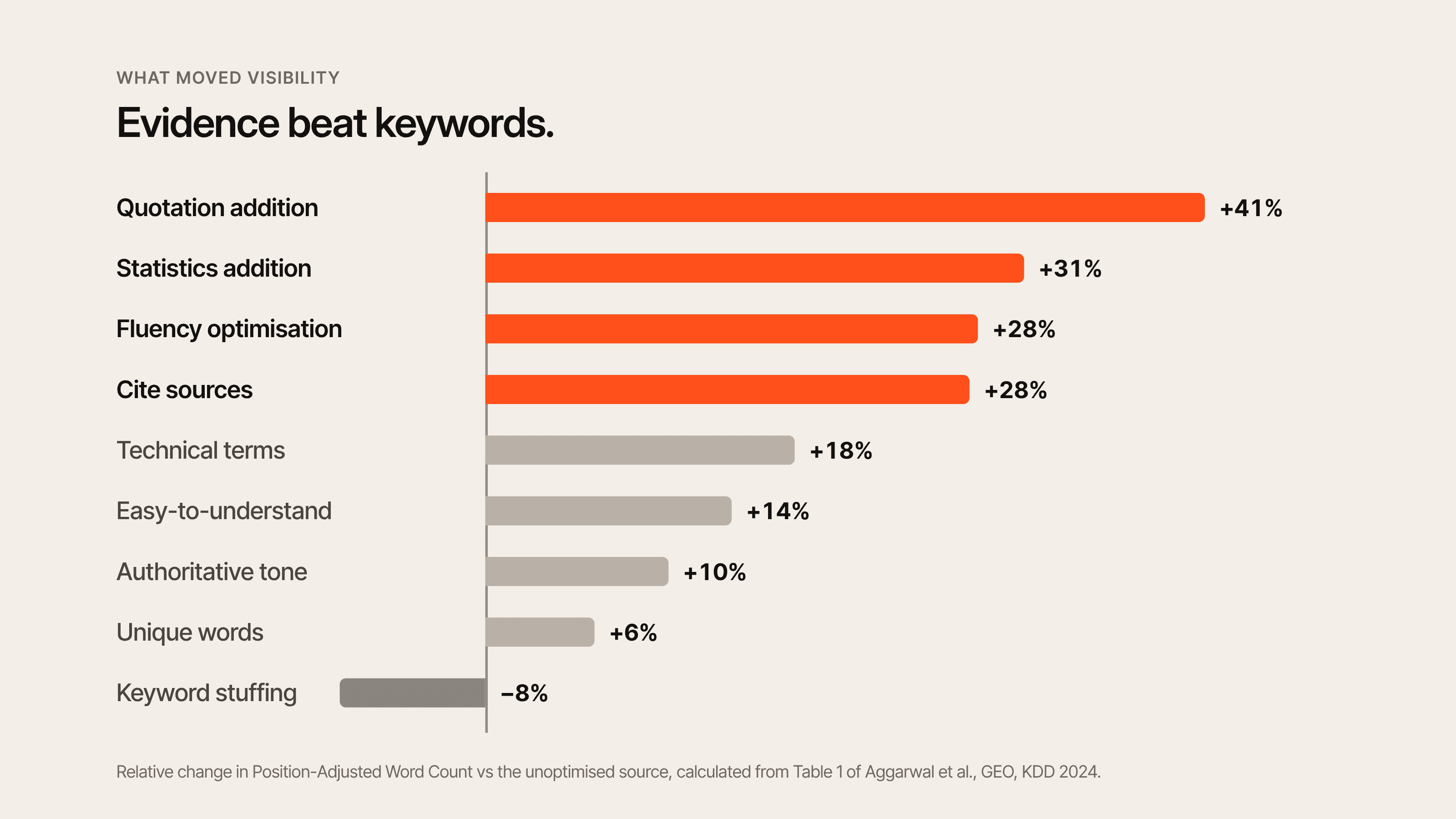 Bar chart: change in visibility for nine GEO tactics, from quotation addition +41% to keyword stuffing −8%