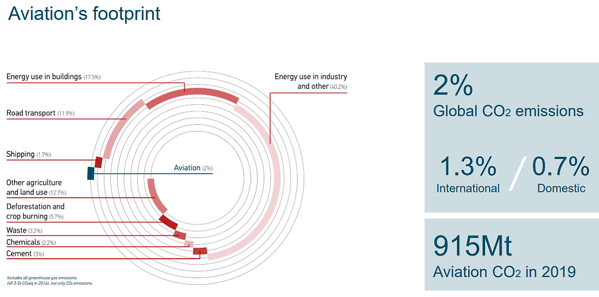 ( Source: World Resources Institute, 2020 & ATAG)
