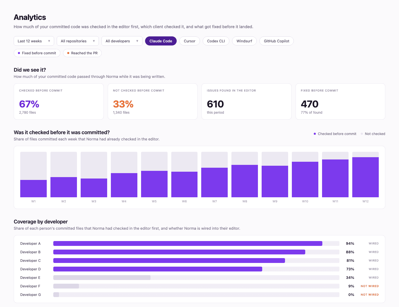 The Norma Analytics view: four tiles showing checked before commit at 67 percent, not checked before commit at 33 percent, 610 issues found in the editor and 470 fixed before commit, above a weekly trend chart and a coverage by developer breakdown