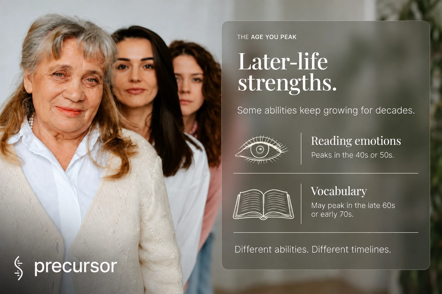 Reading emotions peaks in the 40s or 50s, while vocabulary may peak in the late 60s or early 70s. Different abilities follow different age patterns.