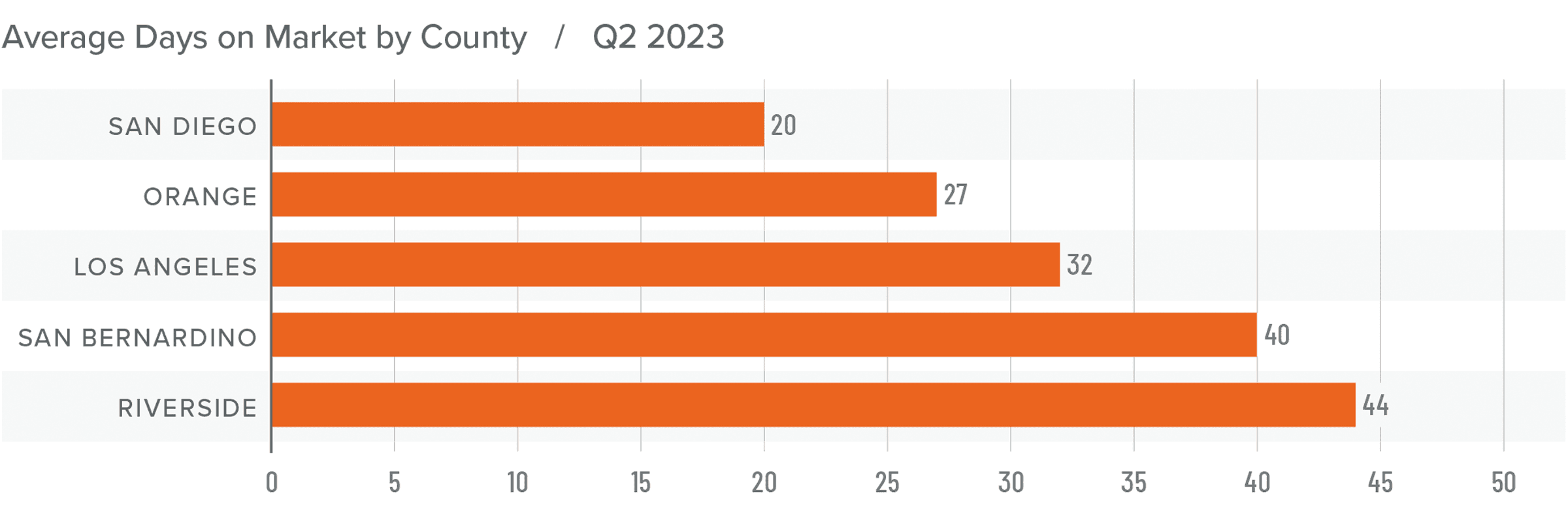 A bar graph showing the days on market by county for homes in Southern California in Q2 2023. San Diego County had the lowest DOM at 20, while Riverside had the highest at 44.