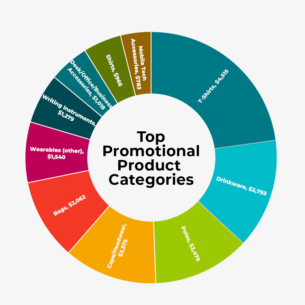 Top Promo Products Categories Chart