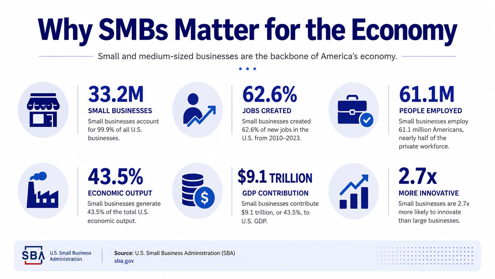 An infographic by the U.S. Small Business Administration highlighting the economic impact and importance of small businesses.