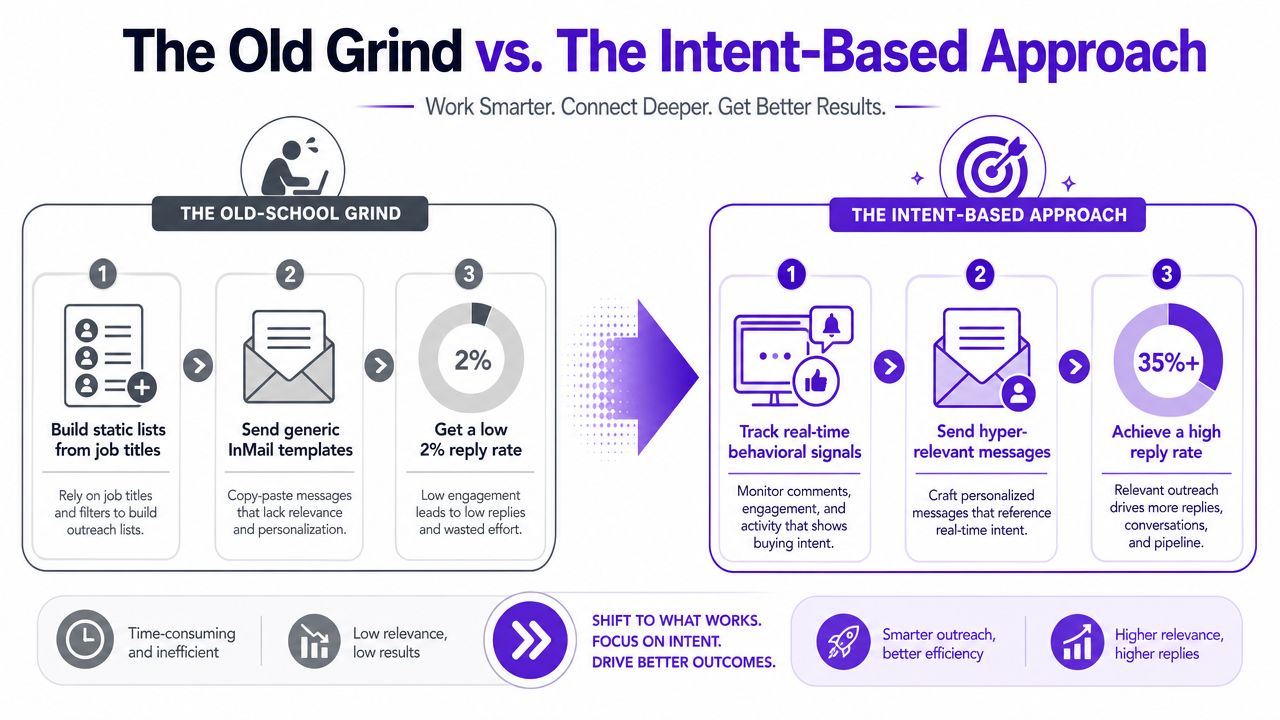 A comparison infographic showing the ineffective old-school LinkedIn grind versus the high-performing intent-based outreach strategy.