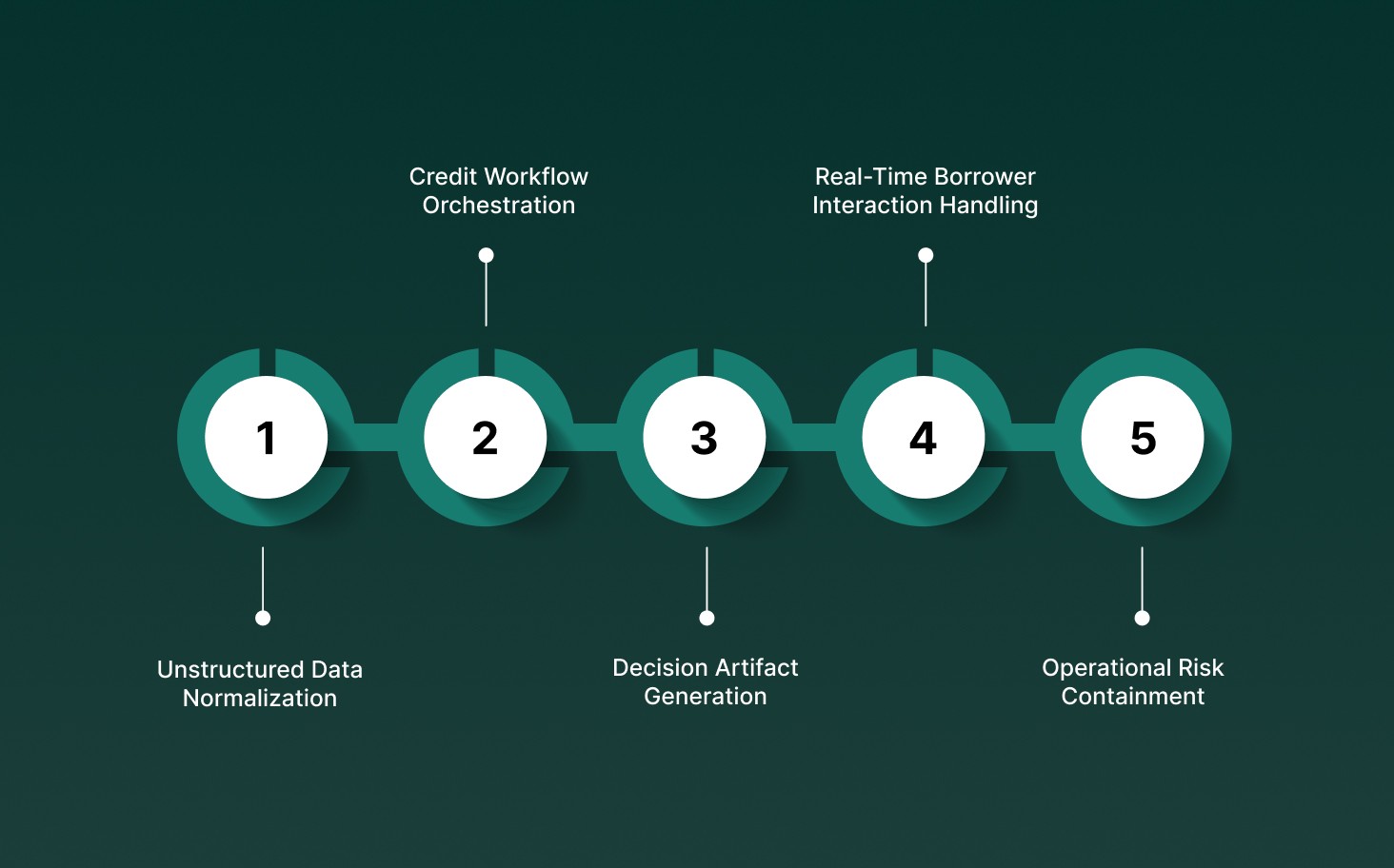 What Generative AI Means for Modern Lending Operations