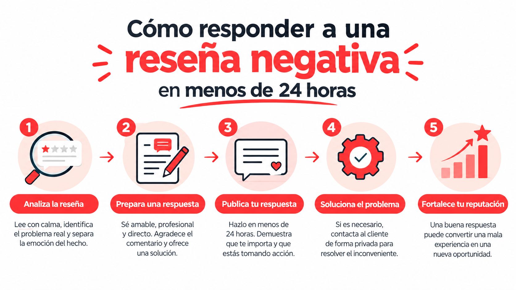 Infografía con cinco pasos para responder a reseñas negativas de clientes de forma profesional y eficiente.