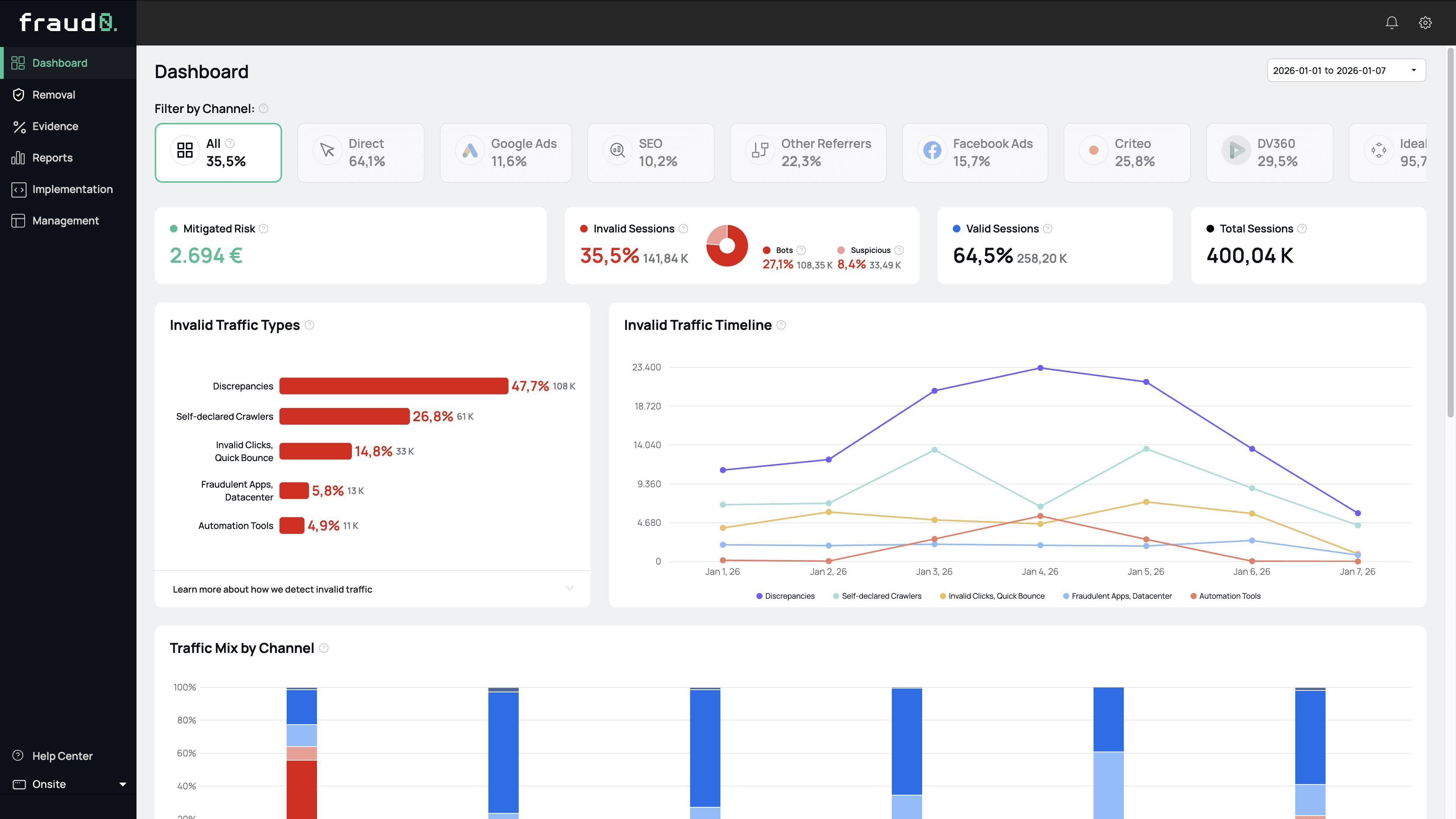 An analytics dashboard home screen showing high-level traffic metrics. It features summary cards for risk mitigation and session quality, a donut chart for valid vs. invalid traffic, and a line graph showing traffic trends over a one-week period.