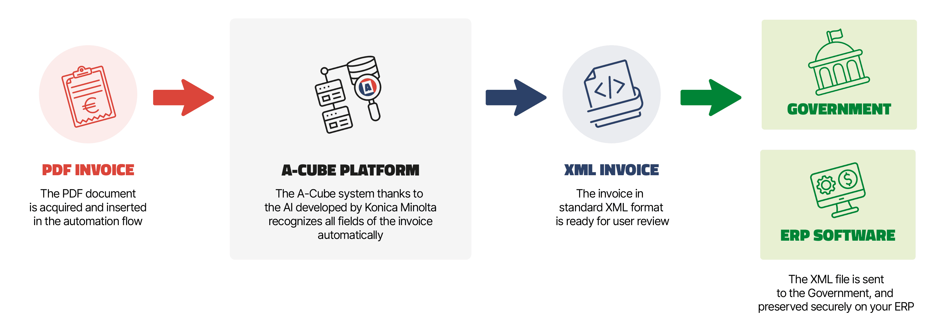PDF to XML API flow with coloured icons representing PDF invoice, A-Cube Platform, XML invoice, Government and ERP software