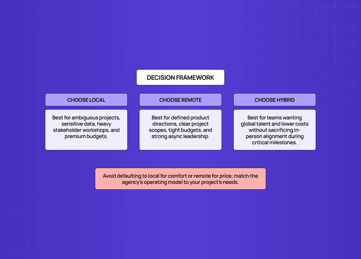 Decision framework helping teams choose between local, remote, or hybrid design agencies based on project complexity, budget, and collaboration needs.