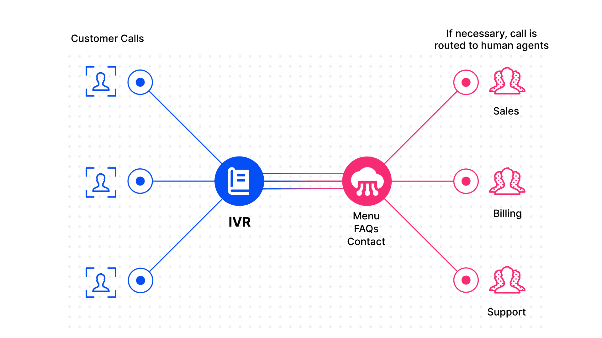 How an IVR works