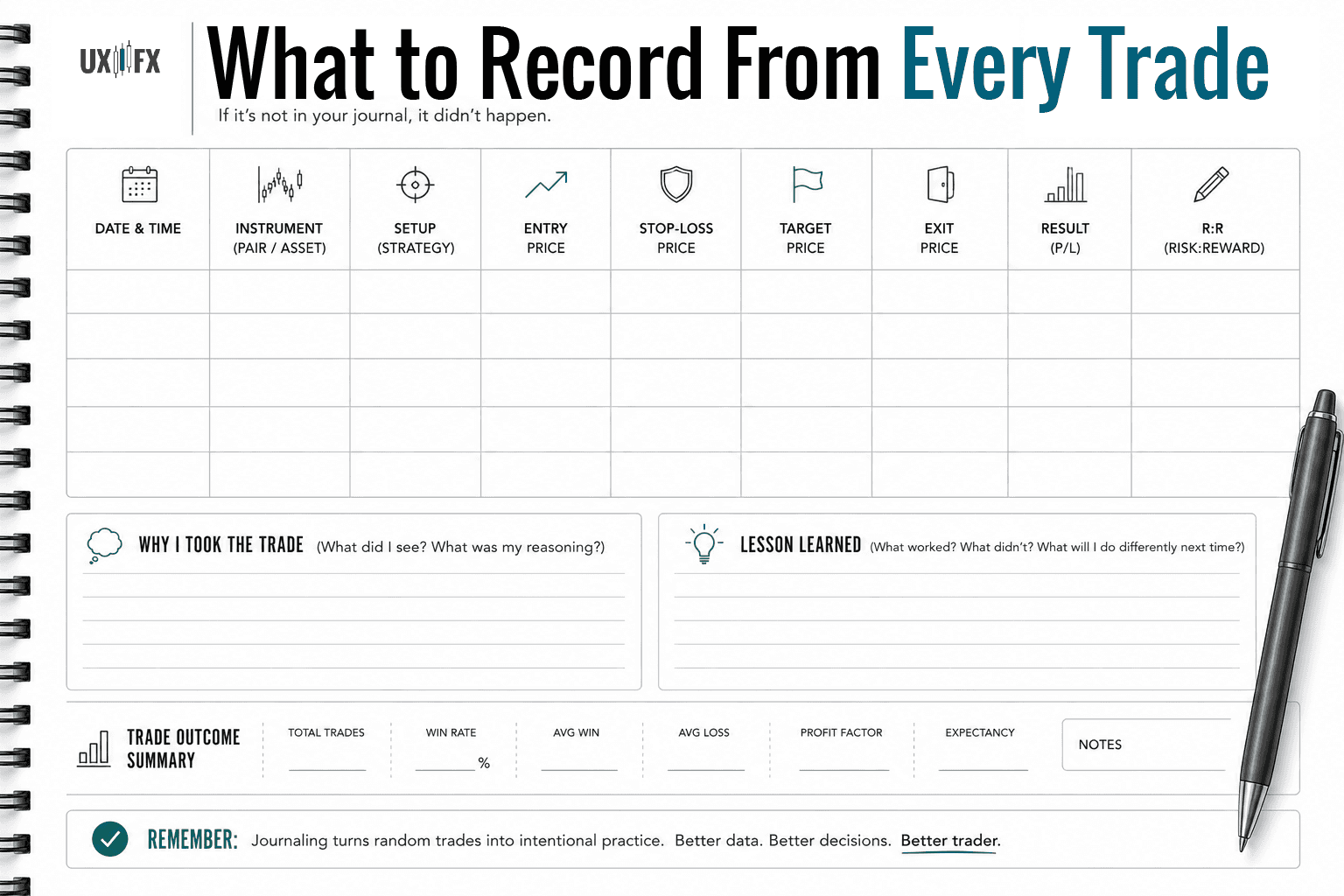 Printable trading journal template with fields for Date, Instrument, Setup, Entry, Stop, Target, Exit, Result, Risk-to-Reward, Why I Took the Trade, and Lesson Learned. The worksheet emphasizes that documenting every trade is an essential part of paper trading and skill development.