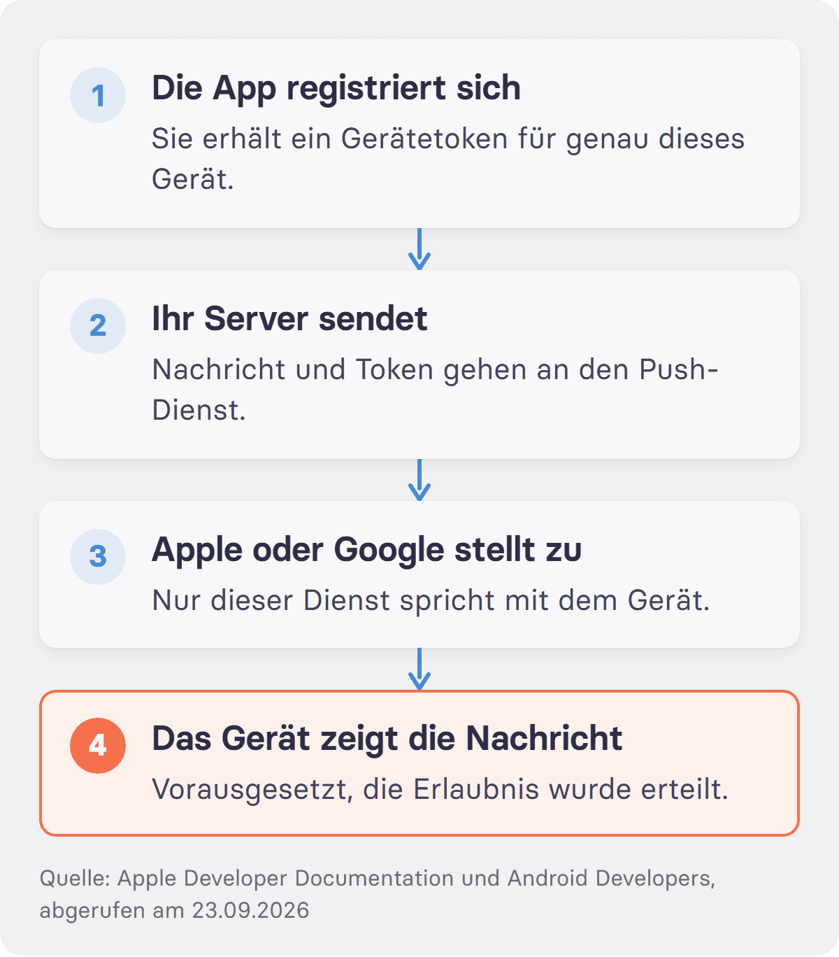 Vier gestapelte Schritte zeigen den Weg einer Push-Nachricht von der App-Registrierung über den Push-Dienst bis zur Anzeige auf dem Gerät.