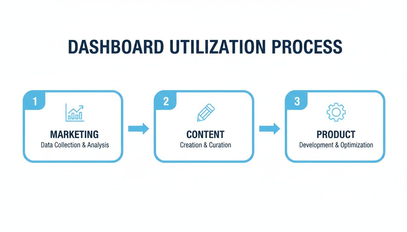 A three-step dashboard utilization process showing marketing, content, and product stages with icons and descriptions.