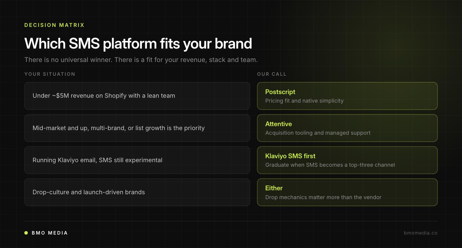 Decision matrix: which SMS platform fits your brand - Postscript for lean Shopify teams, Attentive for mid-market and list growth, Klaviyo SMS first for experimental programs