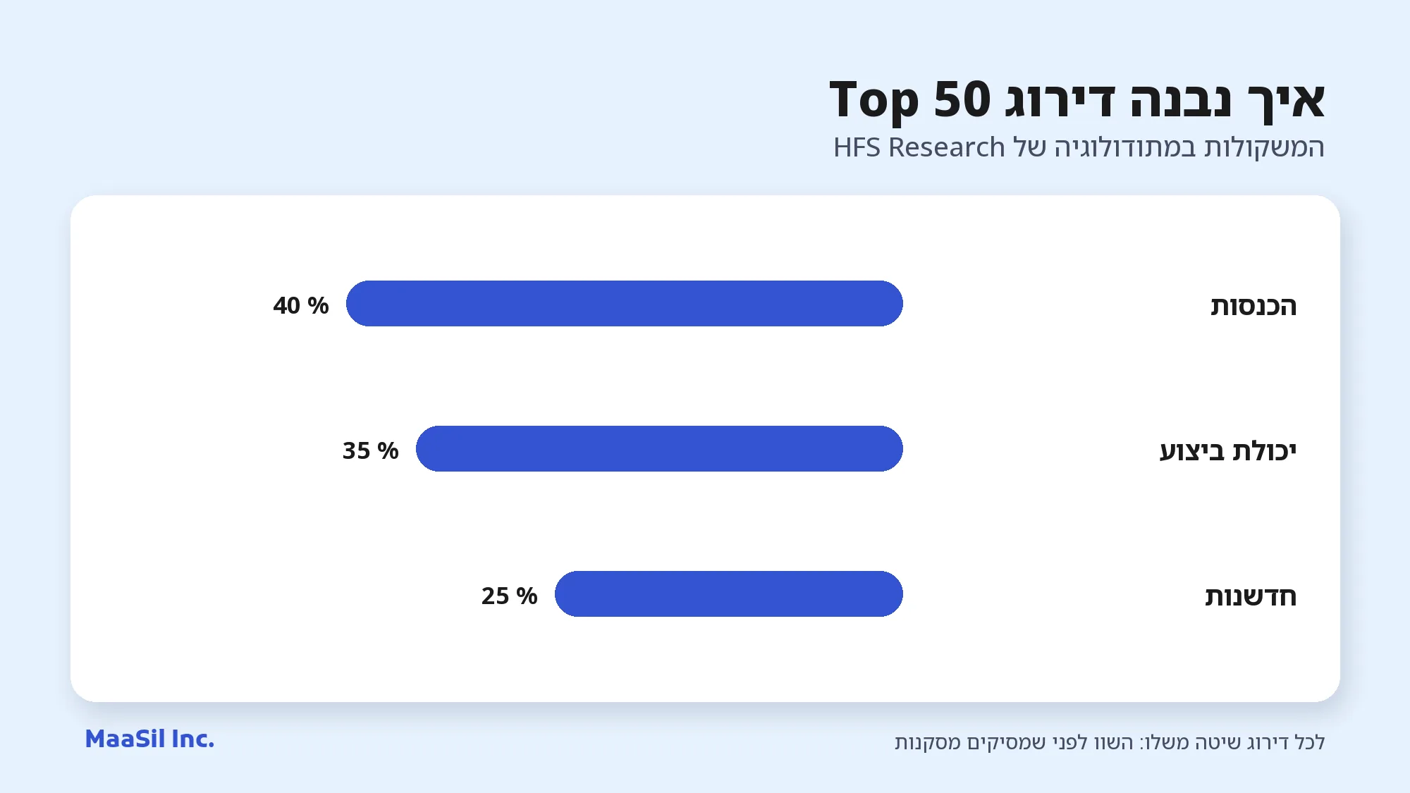 תרשים המשקולות של HFS Research בדירוג Top 50 של BPO: ‏40% הכנסות, 35% יכולת ביצוע, 25% חדשנות