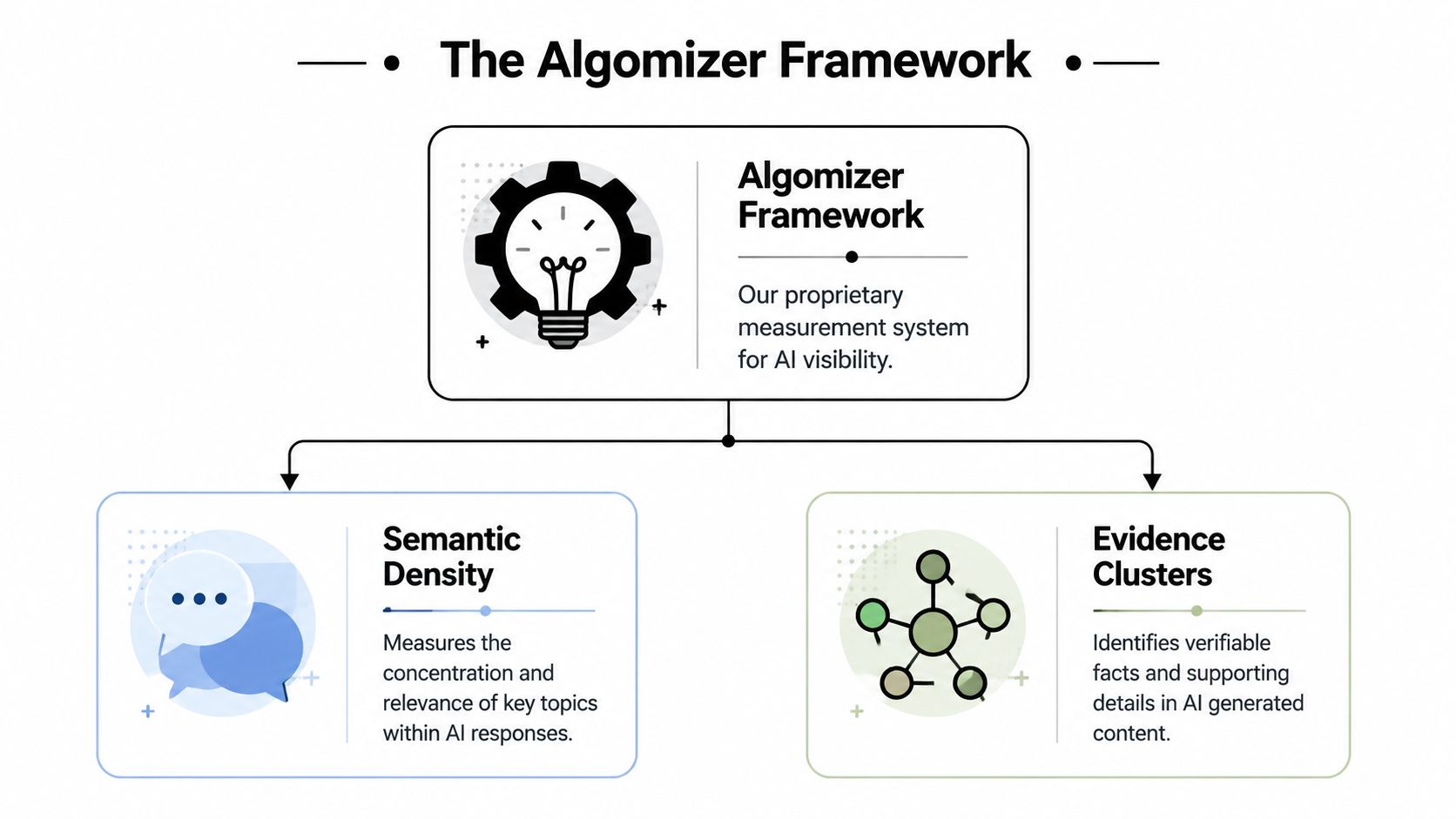 An infographic showing the Algomizer Framework for AI visibility, detailing Semantic Density and Evidence Clusters components.