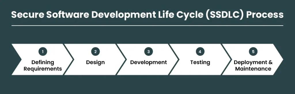 Secure software development lifecycle process