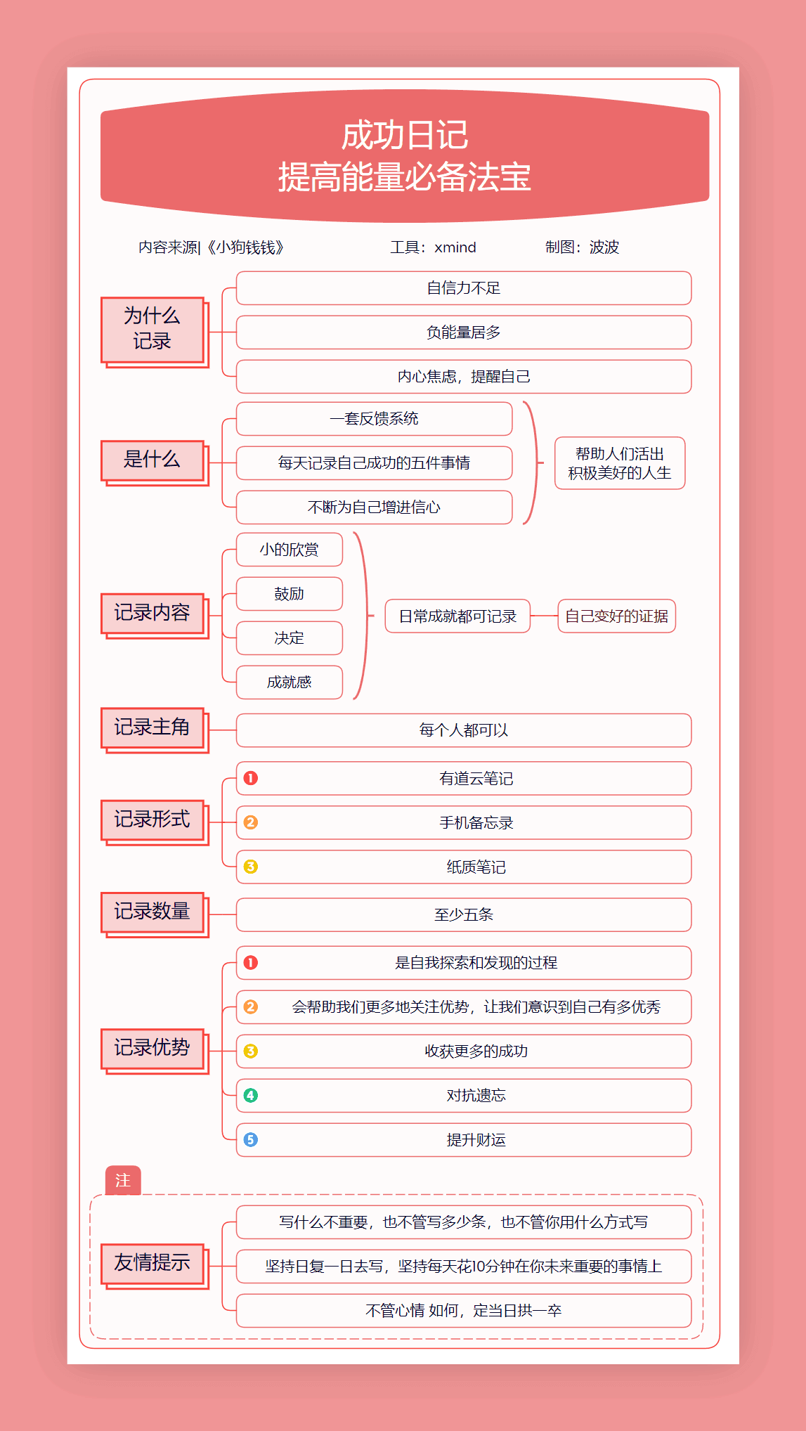 成功日记思维导图