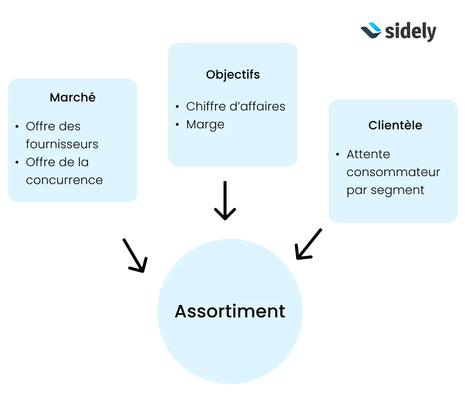 La constitution de l'assortiment