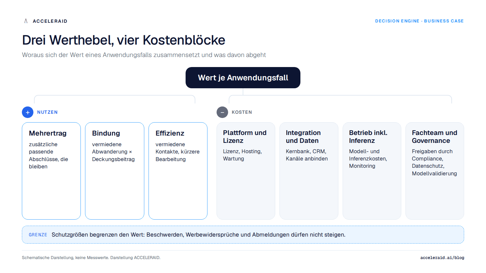 Werthebel und Kostenblöcke einer AI Decision Engine: Mehrertrag, Bindung und Effizienz auf der Nutzenseite, Schutzgrößen als Grenze, vier Kostenblöcke auf der Kostenseite