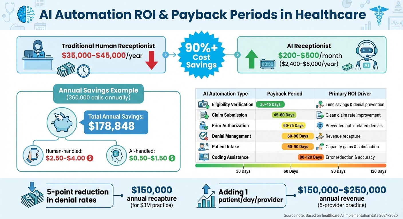 AI Implementation ROI and Payback Periods in Healthcare