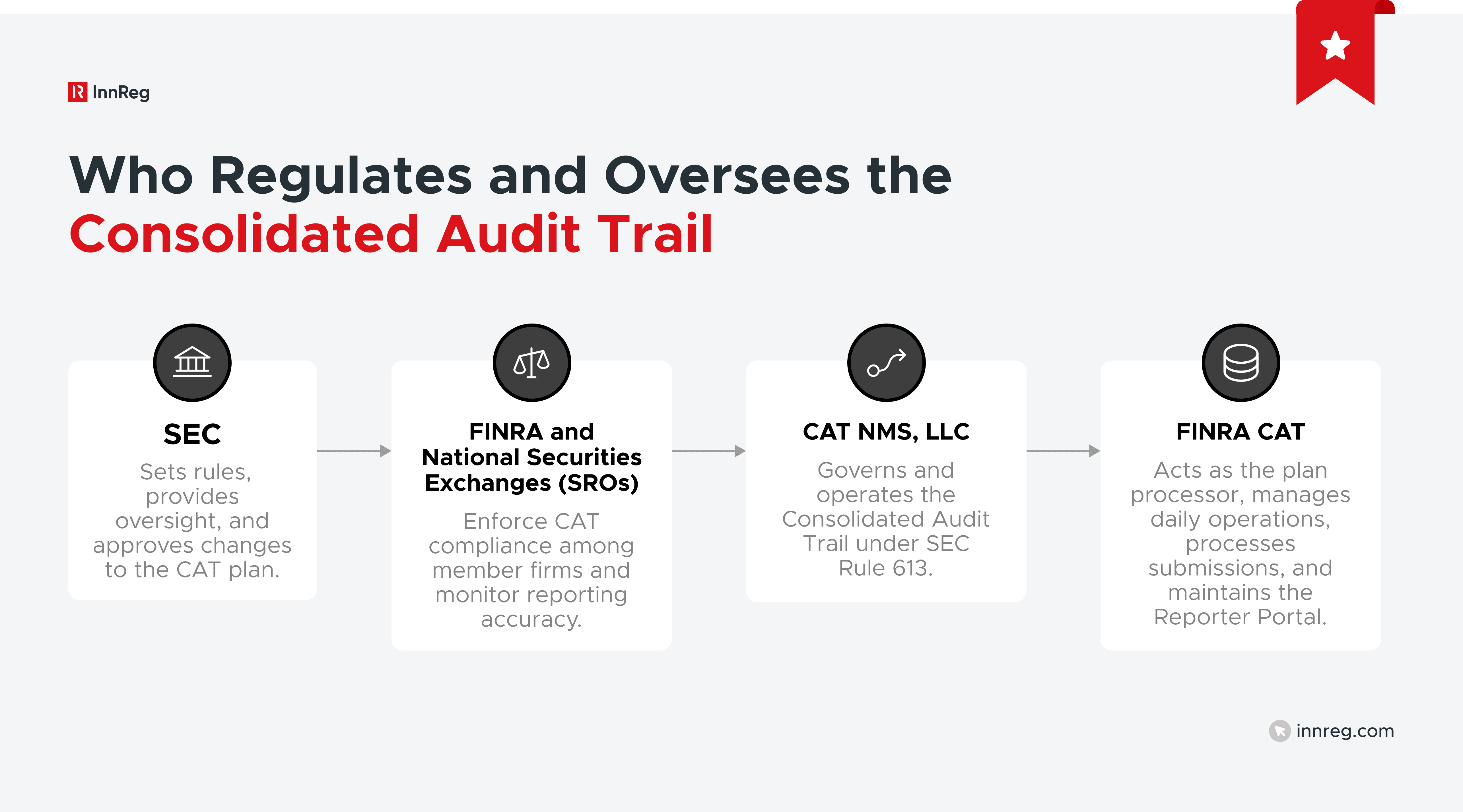 Consolidated Audit Trail Regulators