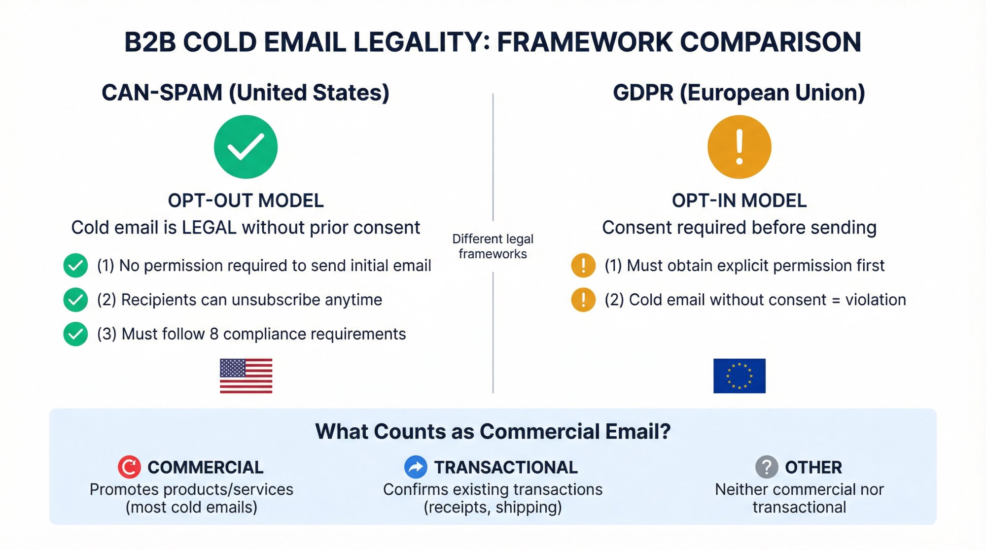 CAN-SPAM opt-out model vs GDPR opt-in model comparison showing cold email is legal in the US