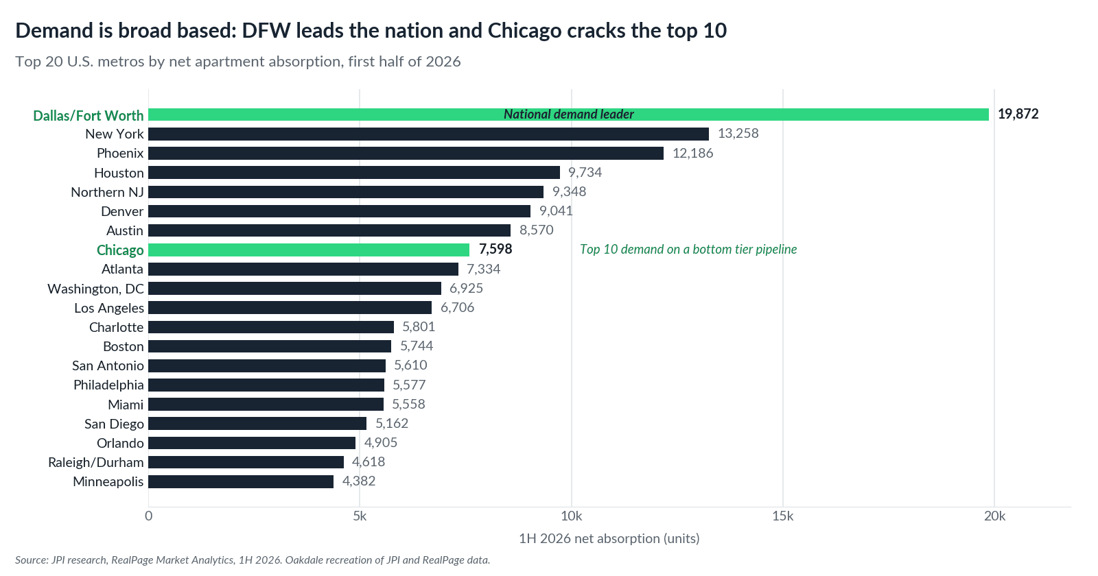 Top 20 U.S. metros by 1H 2026 apartment absorption