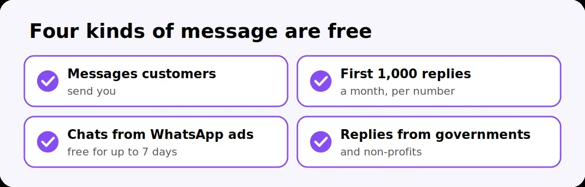 Four kinds of free WhatsApp messages: customer messages, 1,000 replies a month, ad chats for 7 days, government replies