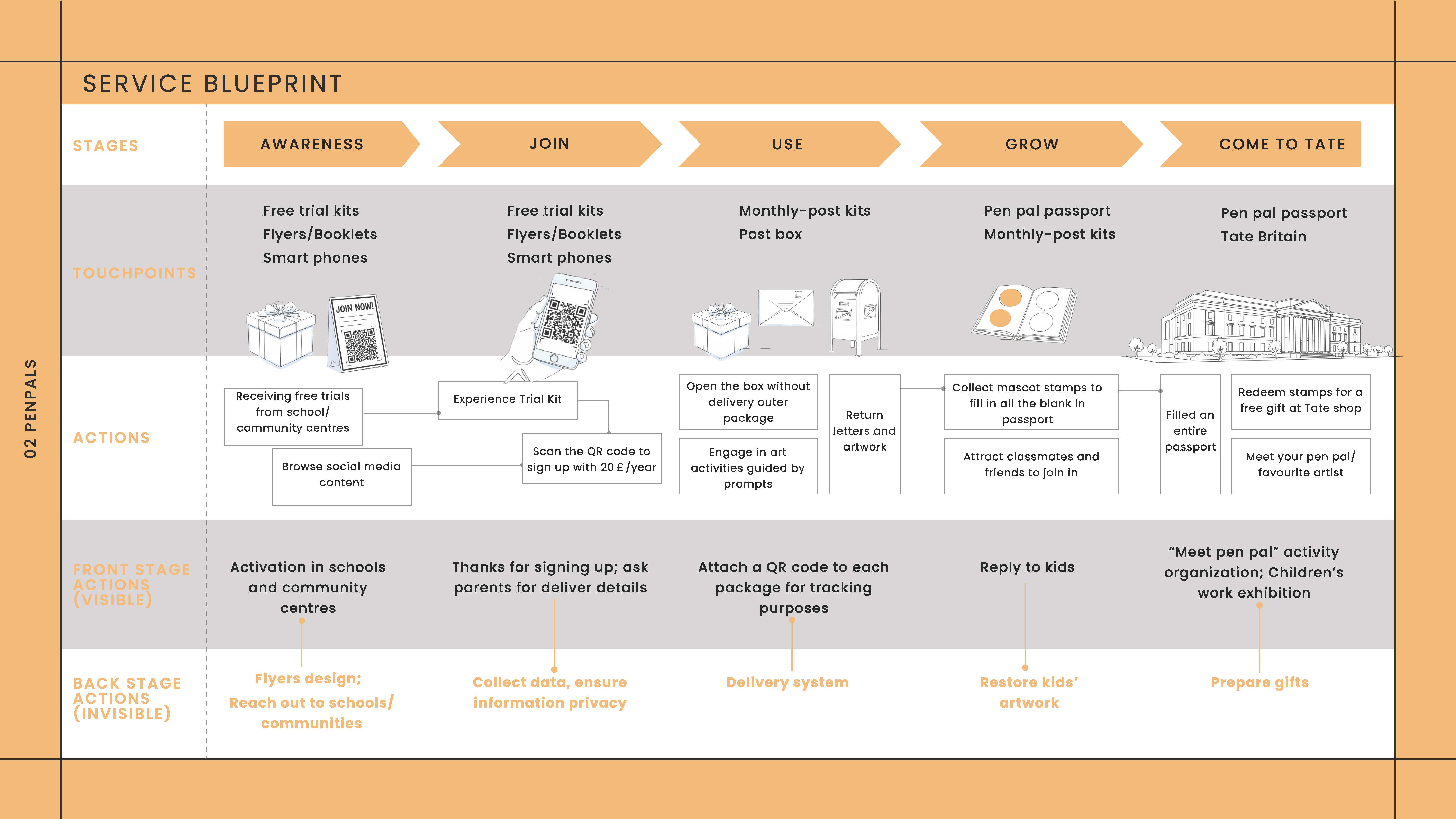 Service blueprint