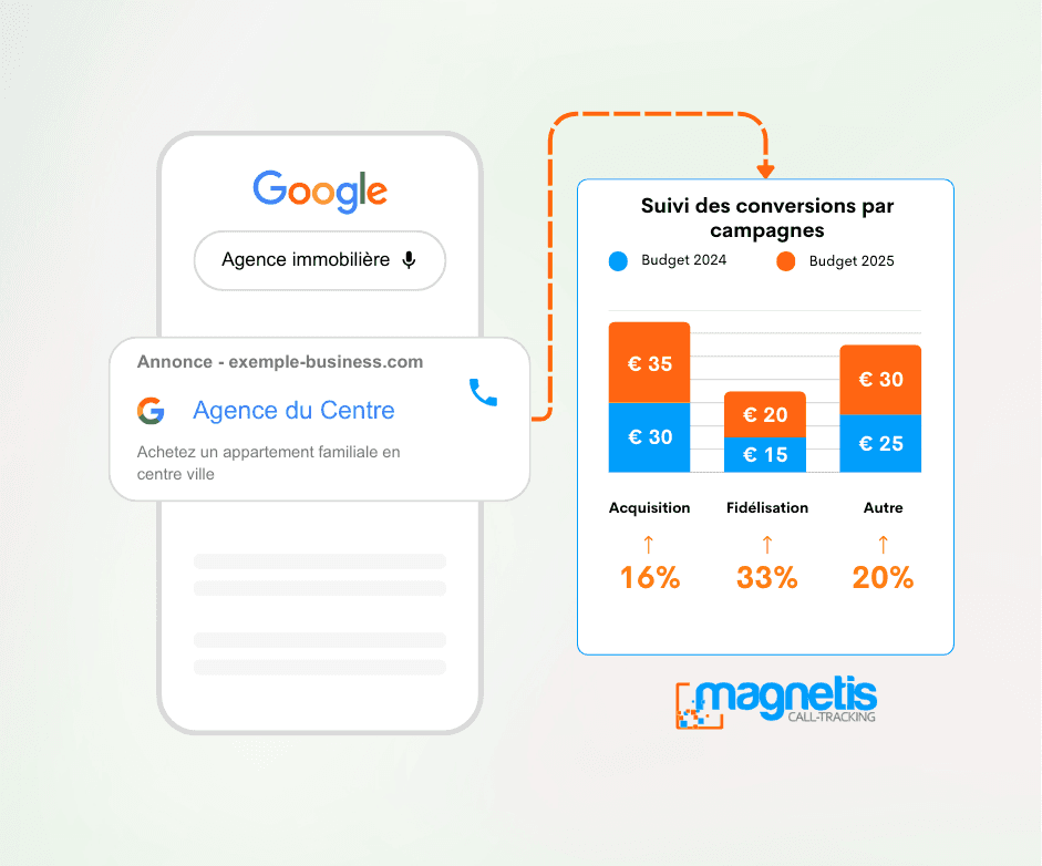 Schéma d'illustration du connecteur Magnetis dédié au call-tracking pour les réseaux de points de vente