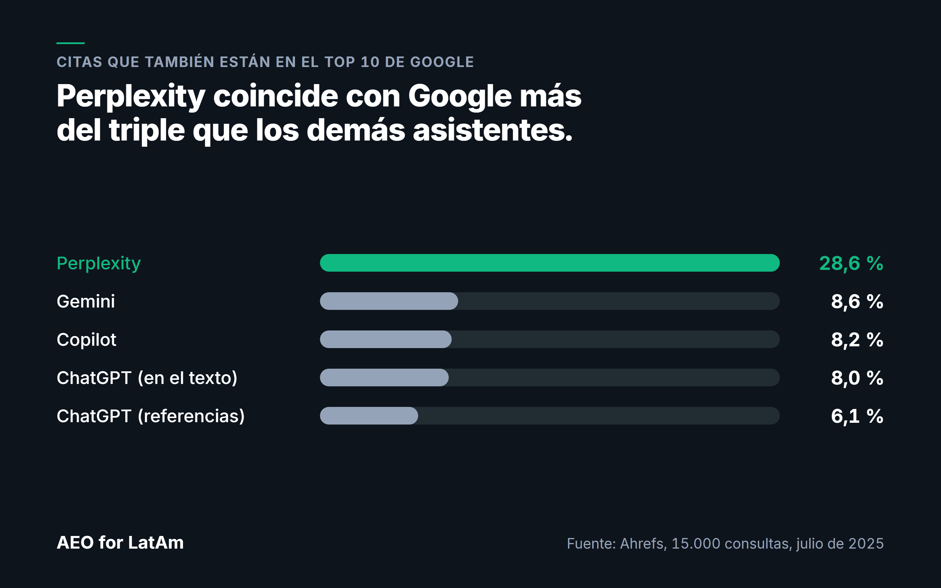 Gráfico de barras: coincidencia de citas con el top 10 de Google. Perplexity 28,6 %, Gemini 8,6 %, ChatGPT 6,1 %