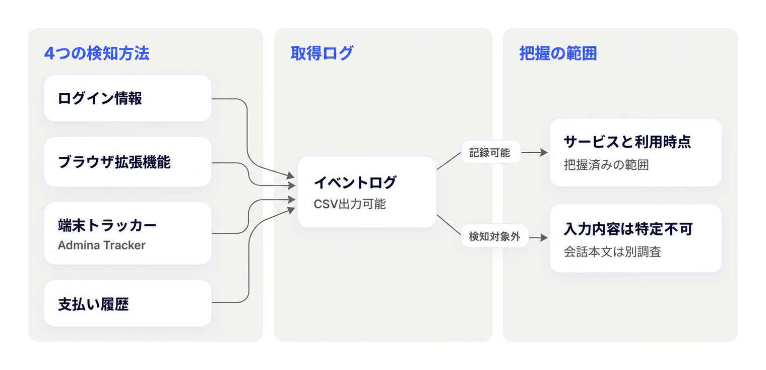 Adminaの検知方法とイベントログで把握できる記録および対象外情報の関係を示す図です。