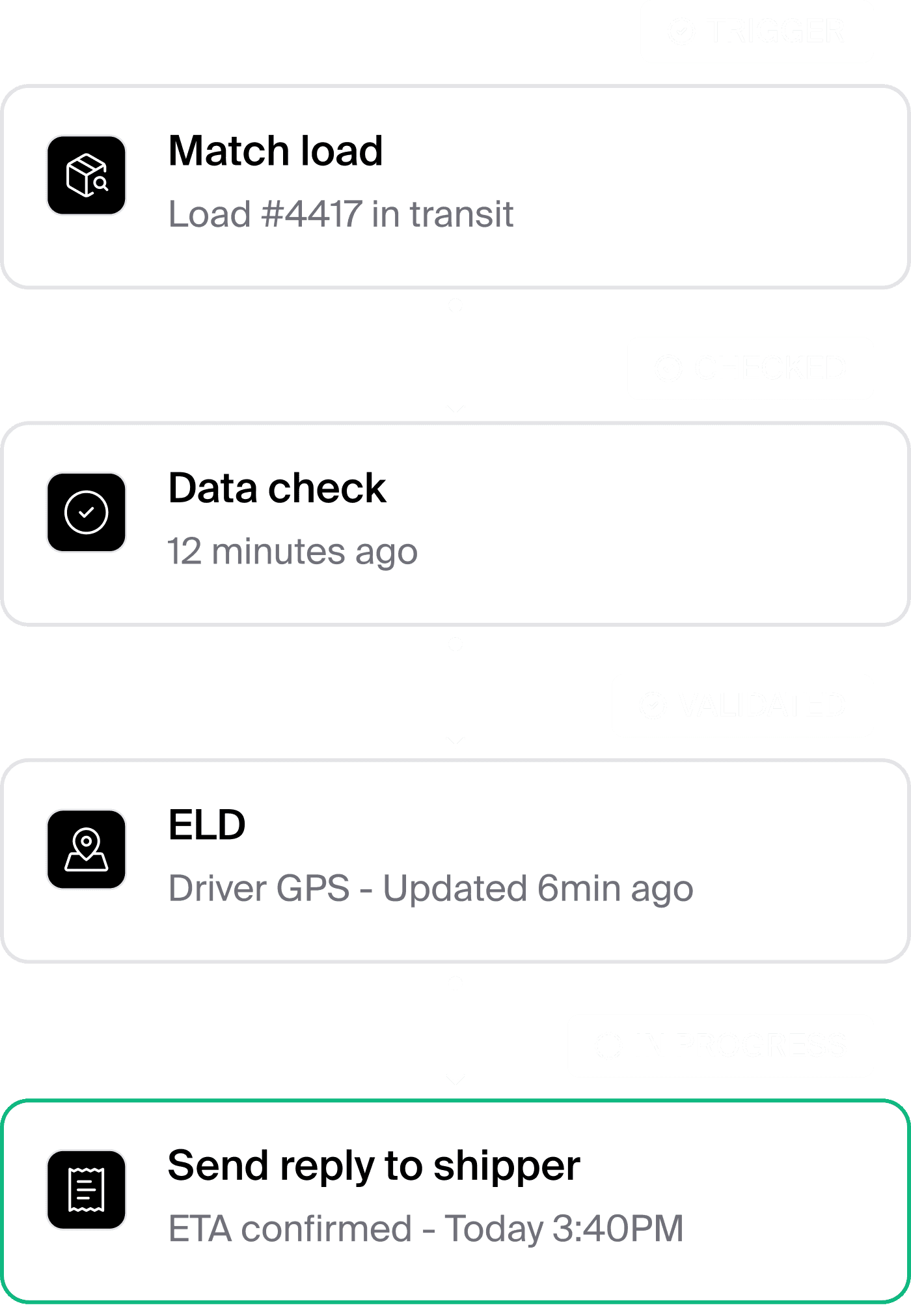 Workflow diagram matching a load, checking data, validating ELD driver GPS, and sending an ETA reply to the shipper