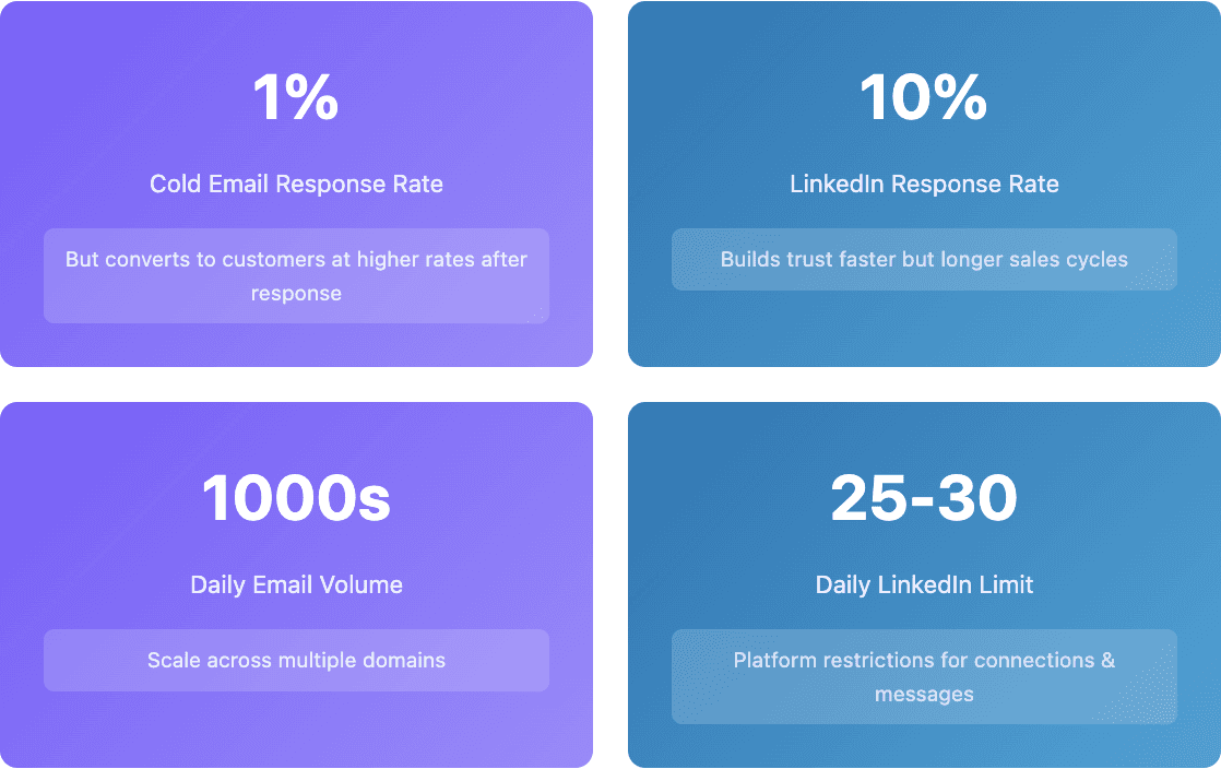 cold email vs. LinkedIn